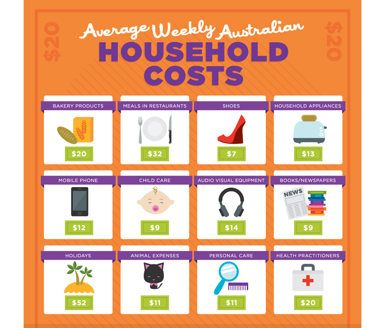 cost of living in australia infographic part 3