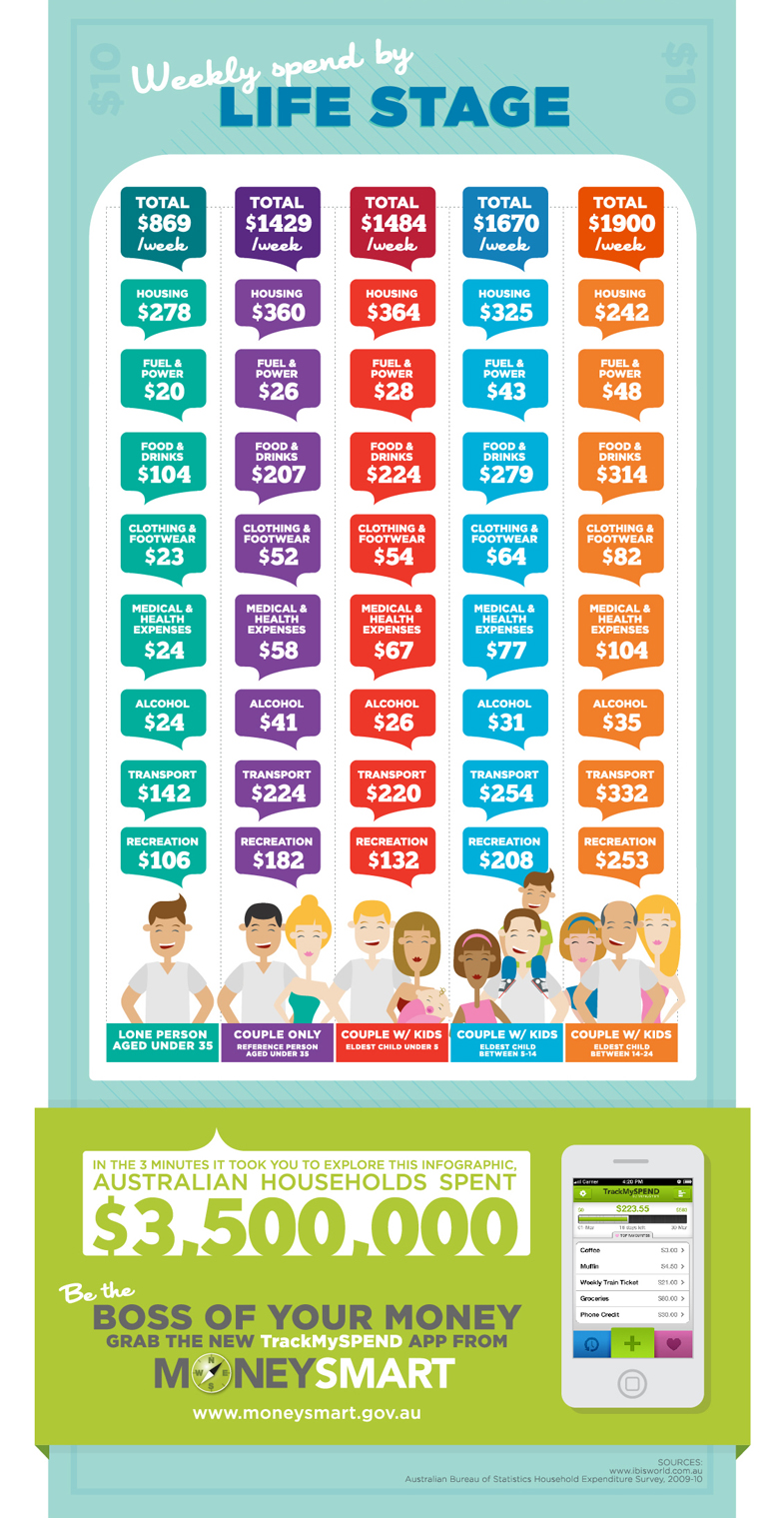 cost of living in australia infographic part 4